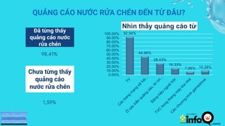 Đã từng thấy
quảng cáo nước
rửa chén
98,41%
Chưa từng thấy
quảng cáo
nước rửa chén
QUẢNG CÁO NƯỚC RỬA CHÉN ĐẾN TỪ ĐÂU?
1,59%
92.94%
44.96%
28.43%
16.33%
7.86% 10.28%
0.00%
10.00%
20.00%
30.00%
40.00%
50.00%
60.00%
70.00%
80.00%
90.00%
100.00%
Nhìn thấy quảng cáo từ
 
