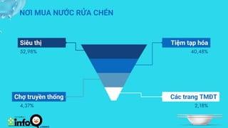 Tiệm tạp hóa
40,48%
Các trang TMĐT
2,18%
Siêu thị
52,98%
Chợ truyền thống
4,37%
NƠI MUA NƯỚC RỬA CHÉN
 