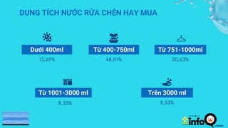 Từ 1001-3000 ml Trên 3000 ml
Dưới 400ml Từ 400-750ml Từ 751-1000ml
8,33%
13,69% 48,81% 20,63%
8,53%
DUNG TÍCH NƯỚC RỬA CHÉN HAY MUA
 