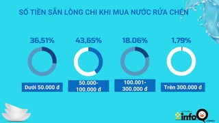 36,51% 1,79%
Dưới 50.000 đ Trên 300.000 đ
43,65%
50.000-
100.000 đ
18.06%
100.001-
300.000 đ
SỐ TIỀN SẴN LÒNG CHI KHI MUA NƯỚC RỬA CHÉN
 