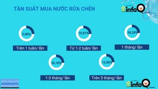 Trên 1 tuần/ lần
2,98%
TẦN SUẤT MUA NƯỚC RỬA CHÉN
1 tháng/ lần
Từ 1-2 tuần/ lần
1-3 tháng/ lần Trên 3 tháng/ lần
12,90%
30,16%
38,29%
15,67%
 