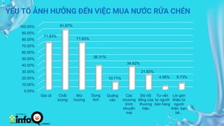 YẾU TỐ ẢNH HƯỞNG ĐẾN VIỆC MUA NƯỚC RỬA CHÉN
0.00%
10.00%
20.00%
30.00%
40.00%
50.00%
60.00%
70.00%
80.00%
90.00%
100.00%
Giá cả Chất
lượng
Mùi
hương
Dung
tích
Quảng
cáo
Các
chương
trình
khuyến
mại
Độ nổi
tiếng của
thương
hiệu
Tư vấn
từ người
bán hàng
Lời giới
thiệu từ
người
thân, bạn
bè...
71.83%
91.87%
71.83%
36.31%
10.71%
34.92%
21.83%
4.56% 8.73%
 
