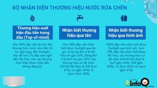 Thương hiệu xuất
hiện đầu tiên trong
đầu (Top-of-mind)
Nhận biết thương
hiệu qua tên
Nhận biết thương
hiệu qua hình ảnh
Gần 80% đáp viên khi hỏi đến
thương hiệu nước rửa chén thì
họ nghĩ ngay đến Sunlight,
tiếp đó hơn 7% đáp viên nghĩ
đến Mỹ Hảo, còn các thương
hiệu khác được nhắc đến
không đáng kể.
Hơn 98% đáp viên nhận
biết được Sunlight qua tên
gọi, tỷ lệ cao thứ 2 là Mỹ
Hảo với gần 57%, đứng thứ
3 là Surf với gần 52%. Các
thương hiệu có độ nhận
biết tốt tiếp theo là Gift (hơn
41%), Lix (gần 36%) và
Lipon (hơn 25%)
100% đáp viên nhận biết được
Sunlight qua hình ảnh, hơn
78% đáp viên nhận biết được
Mỹ Hảo, các thương hiệu có
độ nhận biết tốt tiếp theo là
Surf (gần 65%), Gift (gần
60%), Lix (hơn 56%) và Lipon
(gần 41%)
ĐỘ NHẬN DIỆN THƯƠNG HIỆU NƯỚC RỬA CHÉN
 