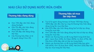 NHU CẦU SỬ DỤNG NƯỚC RỬA CHÉN
Thương hiệu đang dùng
Thương hiệu sẽ mua
lần tiếp theo
■ Hơn 73% đáp viên hiện đang
dùng Sunlight.
■ Gần 9% đáp viên hiện đang
dùng Lipon Thái Lan.
■ Hơn 6% đáp viên đang dùng
Mỹ Hảo.
■ Các thương hiệu khác có tỷ
lệ người dùng ít hơn 5%.
■ Tuy tỷ lệ người dùng Amway và Power 100 thấp nhưng
100% đáp viên đều tiếp tục ủng hộ thương hiệu hiện đang
dùng trong lần mua tiếp theo.
■ Gần 89% đáp viên hiện đang dùng Surf sẽ tiếp tục dùng
trong lần mua tiếp.
■ Hơn 75% đáp viên hiện đang dùng Mỹ Hảo sẽ tiếp tục dùng
trong lần mua tiếp.
■ Nhóm các thương hiệu có độ trung thành trung bình bao
gồm: Lipon (hơn 63%), Ez Clean (50%), Lix (hơn 47%), Mỹ
Hảo (hơn 45%) đáp viên sẽ tiếp tục trung thành.
■ Nhóm các thương hiệu có độ trung thành thấp bao gồm:
Gift (40%), On1 và Suzy (hơn 33%), Net (hơn 22%) đáp viên
tiếp tục mua trong lần tiếp theo.
 