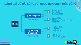 ĐÁNH GIÁ ĐỘ HÀI LÒNG VỚI NƯỚC RỬA CHÉN HIỆN DÙNG
Điểm
Độ hài lòng cao
Độ hài lòng
trung bình
Amway (4,75)
Surf (4,67)
Sunlight (4,65)
Lipon (4,55)
EZ Clean và Power 100 (4,5)
Kao (4,43)
Mỹ Hảo (3,9)
Lix (3,71)
Suzy (3,67)
Gift (3,60)
Net và On1 (3,33)
1
2
3
4
Điểm trên 4/5
Điểm dưới 4/5
 