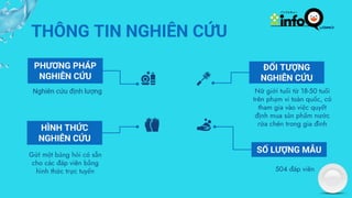 THÔNG TIN NGHIÊN CỨU
ĐỐI TƯỢNG
NGHIÊN CỨU
Nữ giới tuổi từ 18-50 tuổi
trên phạm vi toàn quốc, có
tham gia vào việc quyết
định mua sản phẩm nước
rửa chén trong gia đình
HÌNH THỨC
NGHIÊN CỨU
Nghiên cứu định lượng
GửI một bảng hỏi có sẵn
cho các đáp viên bằng
hình thức trực tuyến
SỐ LƯỢNG MẪU
PHƯƠNG PHÁP
NGHIÊN CỨU
504 đáp viên
 