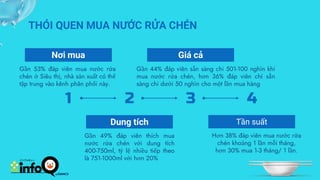 1 2 3 4
THÓI QUEN MUA NƯỚC RỬA CHÉN
Nơi mua
Gần 53% đáp viên mua nước rửa
chén ở Siêu thị, nhà sản xuất có thể
tập trung vào kênh phân phối này.
Dung tích
Gần 49% đáp viên thích mua
nước rửa chén với dung tích
400-750ml, tỷ lệ nhiều tiếp theo
là 751-1000ml với hơn 20%
Giá cả
Gần 44% đáp viên sẵn sàng chi 501-100 nghìn khi
mua nước rửa chén, hơn 36% đáp viên chỉ sẵn
sàng chi dưới 50 nghìn cho một lần mua hàng
Tần suất
Hơn 38% đáp viên mua nước rửa
chén khoảng 1 lần mỗi tháng,
hơn 30% mua 1-3 tháng/ 1 lần.
 