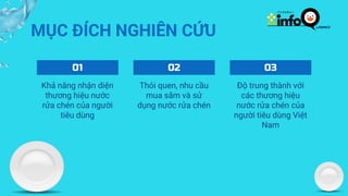 MỤC ĐÍCH NGHIÊN CỨU
01
Khả năng nhận diện
thương hiệu nước
rửa chén của người
tiêu dùng
02
Thói quen, nhu cầu
mua sắm và sử
dụng nước rửa chén
03
Độ trung thành với
các thương hiệu
nước rửa chén của
người tiêu dùng Việt
Nam
 