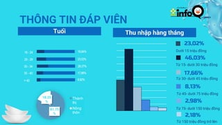 THÔNG TIN ĐÁP VIÊN
Tuổi Thu nhập hàng tháng
23,02%
Dưới 15 triệu đồng
46,03%
Từ 15- dưới 30 triệu đồng
17,66%
Từ 30- dưới 45 triệu đồng
8,13%
Từ 45- dưới 75 triệu đồng
2,98%
Từ 75- dưới 150 triệu đồng
2,18%
Từ 150 triệu đồng trở lên
81.75
%
18.25
%
Thành
thị
Nông
thôn
 