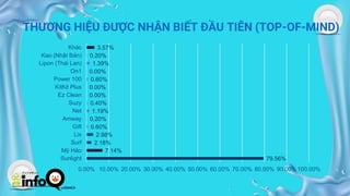 THƯƠNG HIỆU ĐƯỢC NHẬN BIẾT ĐẦU TIÊN (TOP-OF-MIND)
79.56%
7.14%
2.18%
2.98%
0.60%
0.20%
1.19%
0.40%
0.00%
0.00%
0.60%
0.00%
1.39%
0.20%
3.57%
0.00% 10.00% 20.00% 30.00% 40.00% 50.00% 60.00% 70.00% 80.00% 90.00%100.00%
Sunlight
Mỹ Hảo
Surf
Lix
Gift
Amway
Net
Suzy
Ez Clean
KitKit Plus
Power 100
On1
Lipon (Thái Lan)
Kao (Nhật Bản)
Khác
 