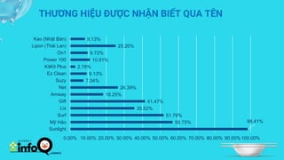 THƯƠNG HIỆU ĐƯỢC NHẬN BIẾT QUA TÊN
98.41%
56.75%
51.79%
35.52%
41.47%
18.25%
26.39%
7.34%
9.13%
2.78%
10.91%
9.72%
25.20%
8.13%
0.00% 10.00% 20.00% 30.00% 40.00% 50.00% 60.00% 70.00% 80.00% 90.00%100.00%
Sunlight
Mỹ Hảo
Surf
Lix
Gift
Amway
Net
Suzy
Ez Clean
KitKit Plus
Power 100
On1
Lipon (Thái Lan)
Kao (Nhật Bản)
 