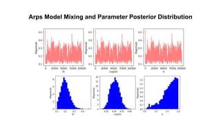 Arps Model Mixing and Parameter Posterior Distribution
 