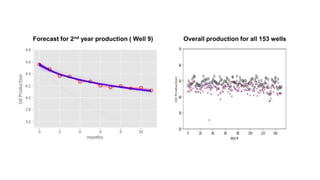 Forecast for 2nd year production ( Well 9) Overall production for all 153 wells
 