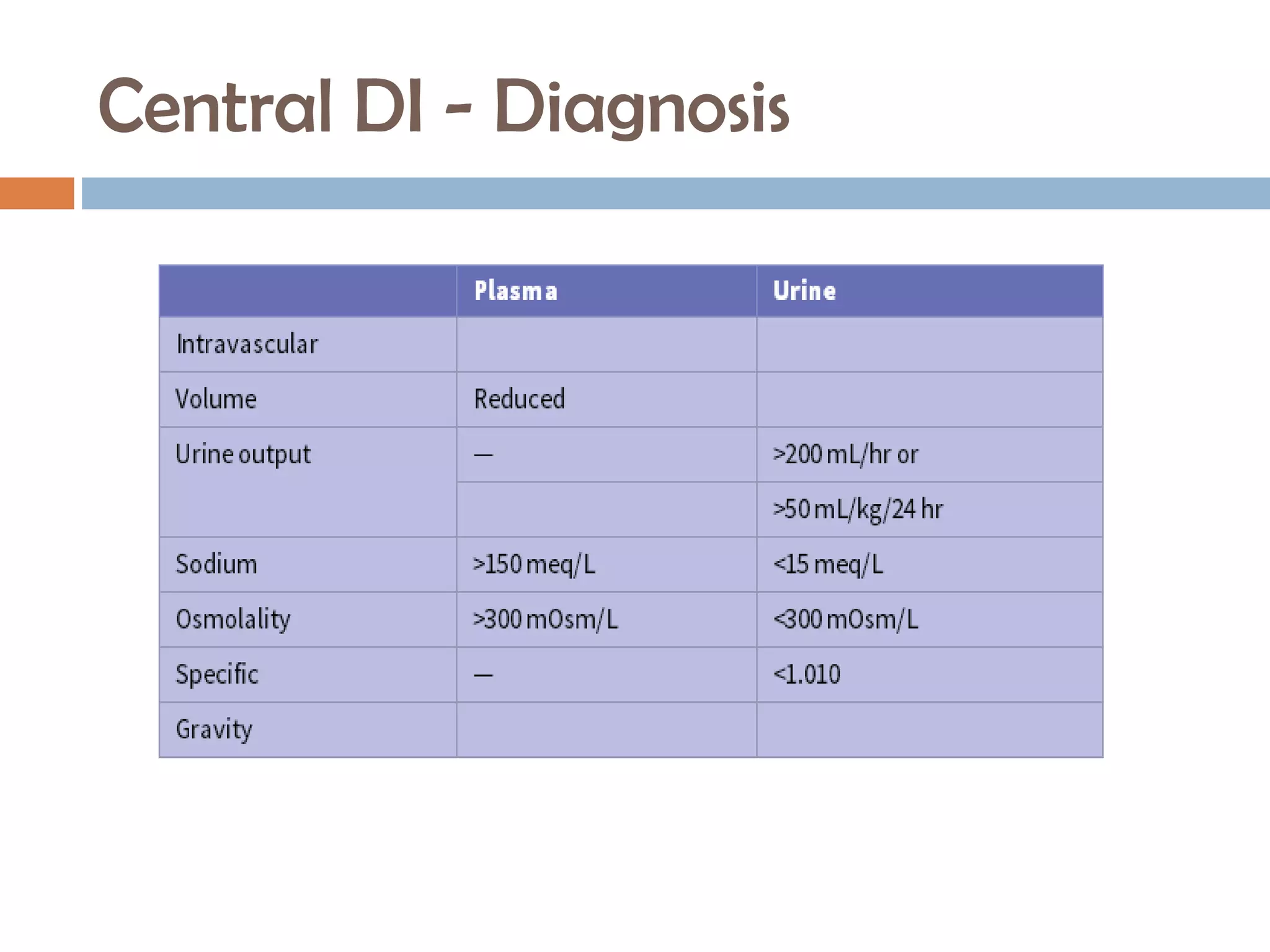 Central DI - Diagnosis
 