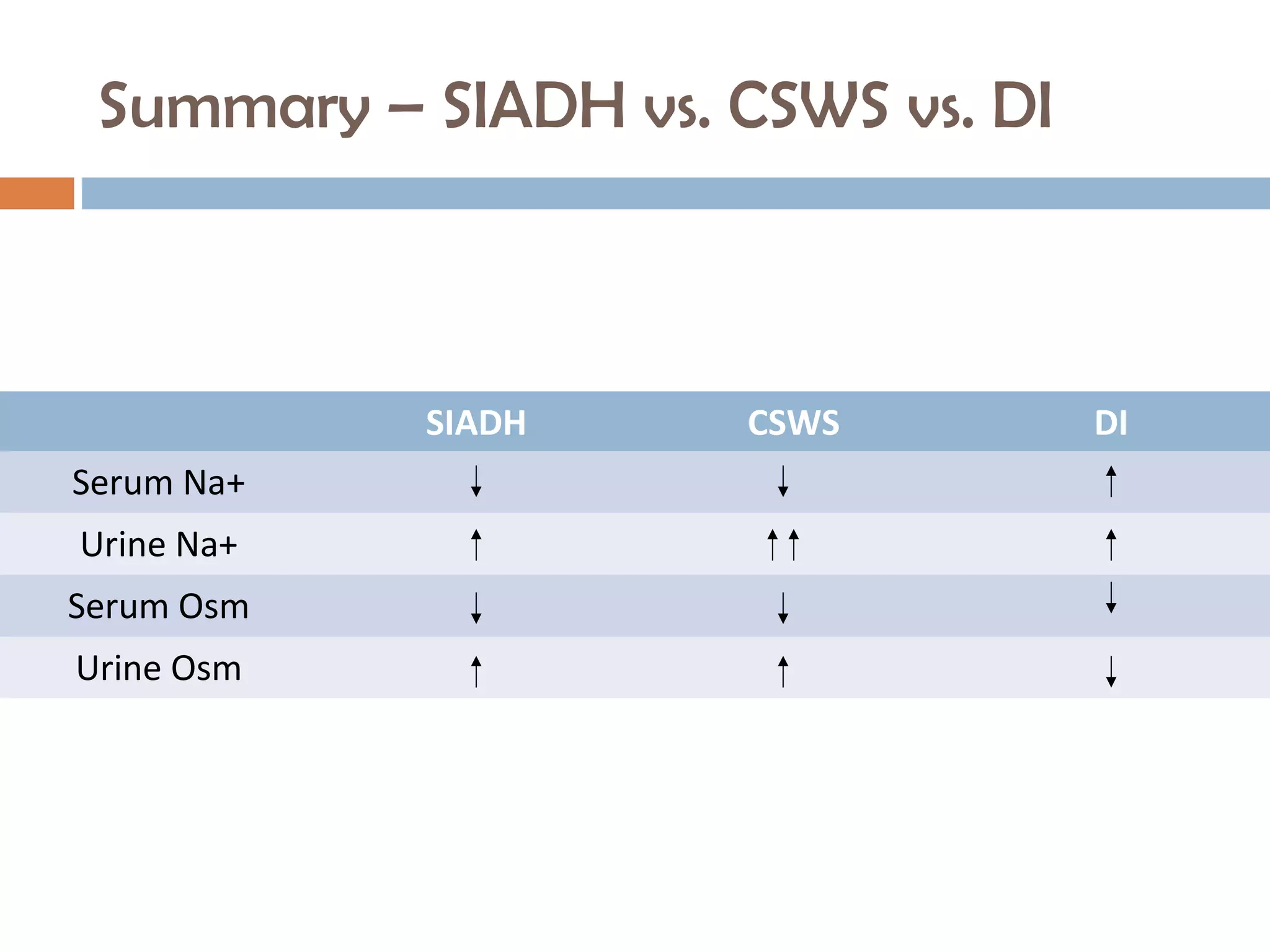 Summary – SIADH vs. CSWS vs. DI
SIADH CSWS DI
Serum Na+
Urine Na+
Serum Osm
Urine Osm
 