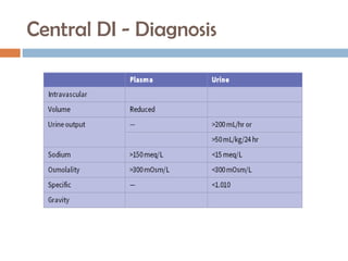 Central DI - Diagnosis
 