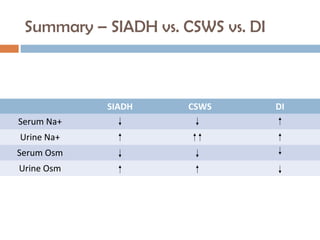Summary – SIADH vs. CSWS vs. DI
SIADH CSWS DI
Serum Na+
Urine Na+
Serum Osm
Urine Osm
 