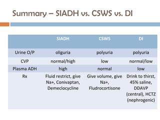 Summary – SIADH vs. CSWS vs. DI
SIADH CSWS DI
Urine O/P oliguria polyuria polyuria
CVP normal/high low normal/low
Plasma ADH high normal low
Rx Fluid restrict, give
Na+, Conivaptan,
Demeclocycline
Give volume, give
Na+,
Fludrocortisone
Drink to thirst,
45% saline,
DDAVP
(central), HCTZ
(nephrogenic)
 