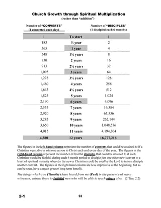 Church Growth through Spiritual Multiplication
(rather than “addition”)
 
Number of “CONVERTS”
(1 converted each day)
Number of “DISCIPLES”
(1 discipled each 6 months)
 
1 To start 1
 
183
 
365
 
548
 
730
 
913
 
1,095
 
1,278
 
1,460
 
1,643
 
1,825
 
2,190
 
2,555
 
2,920
 
3,285
 
3,650
 
4,015
 
½ year
 
1 year
 
1½ years
 
2 years
 
2½ years
 
3 years
 
3½ years
 
4 years
 
4½ years
 
5 years
 
6 years
 
7 years
 
8 years
 
9 years
 
10 years
 
11 years
 
2
 
4
 
8
 
16
 
32
 
64
 
128
 
256
 
512
 
1,024
 
4,096
 
16,384
 
65,536
 
262,144
 
1,048,576
 
4,194,304
 
4,380 12 years 16,777,216
 
 
The figures in the left-hand column represent the number of converts that could be attained to if a
Christian were able to win one person to Christ each and every day of the year. The figures in the
right-hand column represent the number of fruitful disciples that could be attained to if each
Christian would be faithful during each 6 month period to disciple just one other new convert to a
level of spiritual maturity whereby the newer Christian could be used by the Lord to in turn disciple
another convert. The figures in the right-hand column are less impressive at the beginning, but as
can be seen, have a much greater long-term benefit.
 
The things which you (Timothy) have heard from me (Paul) in the presence of many
witnesses, entrust these to faithful men who will be able to teach others also. (2 Tim. 2:2)
 
 
 
 
 
2-1 92
 
