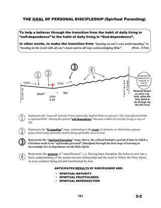 C
THE GOAL OF PERSONAL DISCIPLESHIP (Spiritual Parenting)
 
 
 
To help a believer through the transition from the habit of daily living in
“self-dependence” to the habit of daily living in “God-dependence”.
 
In other words, to make the transition from “leaning on one’s own understanding” to
“trusting in the Lord with all one’s heart and in all ways acknowledging Him”. (Prov. 3:5-6)
 
 
 
 
 
 
 
 
 
 
 
 
Child Child
 
B
I
Judgment of
believers for
P D rewards, or
H E loss of
Y A rewards !
S T
I H
Rewards based
R “death”
T
H
 
John
5:24
“life” A on what I, by
L faith, allow the
Holy Spirit to
do through my
life (His fruit)
 
 
 
Represents the “unsaved” period of time (spiritually dead to God) in a person’s life, from physical birth
to spiritual birth. During this period “self-dependence” becomes a habit of everyday living, a way of
life.
 
Represents the “Evangelism” stage, culminating in the event of salvation, at which time a person
passes from being spiritually dead to being spiritually alive to God.
 
Represents the “Spiritual Parenting” stage, that is, the critical formative period of time in which a
Christian needs to be “spiritually parented” (discipled) through the first steps of learning to
increasingly live in dependence on the Holy Spirit.
 
Represents the process of “sanctification”, i.e. Having been discipled, the believer now has a
basic understanding of the master-servant relationship and the need to follow the Holy Spirit,
so as to continue being led and transformed by him.
 
ANTICIPATED RESULTS OF DISCIPLESHIP ARE:
 
• SPIRITUAL MATURITY
• SPIRITUAL FRUITFULNESS
• SPIRITUAL REPRODUCTION
 
 
 
 
101 2-2
 