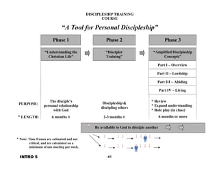 “Amplified Discipleship
Concepts”
Part I – Overview
Part II – Lordship
Part III – Abiding
Part IV – Living
DISCIPLESHIP TRAINING
COURSE
 
“A Tool for Personal Discipleship”
 
 
Phase 1 Phase 2 Phase 3 
 
 
“Understanding the
Christian Life”
“Discipler
Training”
 
 
 
 
 
 
 
 
 
 
 
 
 
 
 
PURPOSE:
 
 
 
* LENGTH:
The disciple’s
personal relationship
with God
 
6 months ±
 
Discipleship &
discipling others
 
 
2-3 months ±
* Review
* Expand understanding
* Role play (in class)
 
6 months or more
 
 
Be available to God to disciple another 
 
 
* Note: Time frames are estimated and not
critical, and are calculated on a
minimum of one meeting per week.
 
 
INTRO 5 xii
 
