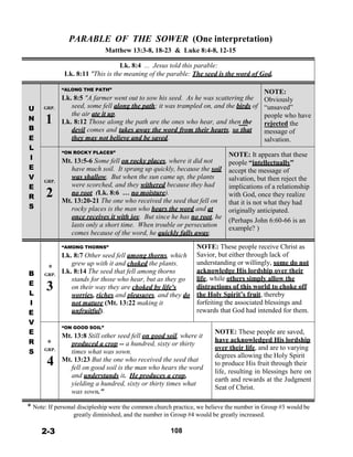2
PARABLE OF THE SOWER (One interpretation)
Matthew 13:3-8, 18-23 & Luke 8:4-8, 12-15
 
Lk. 8:4 ... Jesus told this parable:
Lk. 8:11 "This is the meaning of the parable: The seed is the word of God.
 
 
 
 
 
U GRP.
N 1
B
E
L
“ALONG THE PATH”
Lk. 8:5 "A farmer went out to sow his seed. As he was scattering the
seed, some fell along the path; it was trampled on, and the birds of
the air ate it up.
Lk. 8:12 Those along the path are the ones who hear, and then the
devil comes and takes away the word from their hearts, so that
they may not believe and be saved.
NOTE:
Obviously
“unsaved”
people who have
rejected the
message of
salvation.
I
E
V GRP.
E
R
S
“ON ROCKY PLACES”
Mt. 13:5-6 Some fell on rocky places, where it did not
have much soil. It sprang up quickly, because the soil
was shallow. But when the sun came up, the plants
were scorched, and they withered because they had
no root (Lk. 8:6 … no moisture).
Mt. 13:20-21 The one who received the seed that fell on
rocky places is the man who hears the word and at
once receives it with joy. But since he has no root, he
lasts only a short time. When trouble or persecution
comes because of the word, he quickly falls away.
NOTE: It appears that these
people “intellectually”
accept the message of
salvation, but then reject the
implications of a relationship
with God, once they realize
that it is not what they had
originally anticipated.
(Perhaps John 6:60-66 is an
example? )
 
 
 
 
 
*
B GRP.
E
3L
I
E
V
“AMONG THORNS”
Lk. 8:7 Other seed fell among thorns, which
grew up with it and choked the plants.
Lk. 8:14 The seed that fell among thorns
stands for those who hear, but as they go
on their way they are choked by life's
worries, riches and pleasures, and they do
not mature (Mt. 13:22 making it
unfruitful).
 
 
“ON GOOD SOIL”
NOTE: These people receive Christ as
Savior, but either through lack of
understanding or willingly, some do not
acknowledge His lordship over their
life, while others simply allow the
distractions of this world to choke off
the Holy Spirit’s fruit, thereby
forfeiting the associated blessings and
rewards that God had intended for them.
E
R *
S GRP.
4
 
Mt. 13:8 Still other seed fell on good soil, where it
produced a crop -- a hundred, sixty or thirty
times what was sown.
Mt. 13:23 But the one who received the seed that
fell on good soil is the man who hears the word
and understands it. He produces a crop,
yielding a hundred, sixty or thirty times what
was sown."
NOTE: These people are saved,
have acknowledged His lordship
over their life, and are to varying
degrees allowing the Holy Spirit
to produce His fruit through their
life, resulting in blessings here on
earth and rewards at the Judgment
Seat of Christ.
 
* Note: If personal discipleship were the common church practice, we believe the number in Group #3 would be
greatly diminished, and the number in Group #4 would be greatly increased.
 
2-3 108
 