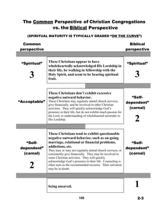 The Common Perspective of Christian Congregations
vs. the Biblical Perspective
 
(SPIRITUAL MATURITY IS TYPICALLY GRADED “ON THE CURVE”)
 
Common
perspective
Biblical
perspective
 
 
 
 
“Spiritual”
 
3
These Christians appear to have
wholeheartedly acknowledged His Lordship in
their life, be walking in fellowship with the
Holy Spirit, and seem to be bearing spiritual
fruit.
 
“Spiritual”
 
3
 
 
 
 
 
 
 
“Acceptable”
These Christians don’t exhibit excessive
negative outward behavior.
These Christians may regularly attend church services,
give financially, and be involved in other Christian
activities. They will quickly acknowledge God’s
presence in their life, but do not exhibit much passion for
the Lord, or understanding of wholehearted surrender to
His Lordship.
 
“Self-
dependent”
(carnal)
 
2 
 
 
 
 
 
“Self-
dependent”
(carnal)
 
2
These Christians tend to exhibit questionable
negative outward behavior, such as on-going
marriage, relational or financial problems,
addictions, etc.
They may or may not regularly attend church services, or
consistently give financially. They may be involved in
some Christian activities. They will quickly
acknowledge God’s presence in their life. Counseling is
often seen as the recommended recourse. Their salvation
may be in doubt.
 
 
 
“Self-
dependent”
(carnal)
 
 
 
being unsaved. 1 
 
 
109 2-3
 
