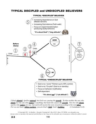 TYPICAL DISCIPLED and UNDISCIPLED
 
TYPICAL “DISCIPLED” BELIEVER
BELIEVERS
 
• Increasing dependence on God
(Master-servant)
• Increasing God-reliance (Faith walk)
• Focus on inward transformation
(producing Godly behavior)
 
“It’s about God!” (“dog attitude”)
 
 
 
 
 
 
 
 
 
 
 
 
 
Child
 
 
B
i
r
t
h
 
 
Before
Christ
 
 
 
 
 
 
Child
 
E
D
GOD
 
me P
h
y
s
i
c
a
l
 
D
e
a
t
h
 
 
 
 
 
 
 
Judgment
of believers
for
rewards,
or loss of
rewards!
 
 
 
 
 
God ME
 
 
 
TYPICAL “UNDISCIPLED” BELIEVER
 
• God is my “Junior” Partner (up to 49% control)
• God is my “Co-pilot” (God is on standby)
• Focus on behavior modification
• Self-dependent
 
“It’s about me!” (“cat attitude”)
 
 
I (Paul) planted, Apollos watered, but God was causing the growth. So then neither the one who
plants nor the one who waters is anything, but God who causes the growth. Now he who plants
and he who waters are one; but each will receive his own reward according to his own labor.
For we are God’s fellow workers; you are God’s field, God’s building. (1 Corinthians 3:6-9)
 
 
© Copyright 2011 Art Barkley - Discipler Training Int’l; Box 61911; Reno, NV 89506; www.disciplers.org;
Anyone is free to reproduce this material and distribute it, but it may not be sold under any circumstances without the author's consent
2-3
 
110
 