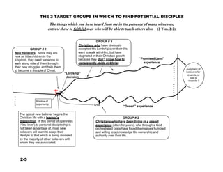 h
THE 3 TARGET GROUPS IN WHICH TO FIND POTENTIAL DISCIPLES
 
The things which you have heard from me in the presence of many witnesses,
entrust these to faithful men who will be able to teach others also. (2 Tim. 2:2)
 
 
 
 
 
 
GROUP # 1
New believers. Since they are
now as little children in the
kingdom, they need someone to
walk along side of them through
their new struggles and help them
to become a disciple of Christ.
GROUP # 3
Christians who have obviously
accepted His Lordship over their life,
want to walk with Him, but have
stagnated in their Christian growth
because they don’t know how to
consistently abide in Christ.
 
 
“Lordship”
decision
 
 
 
 
 
 
“Promised Land”
experience
 
P
h
y
s
i
c
a
l
 
D
e
a
t
h
 
 
 
 
 
 
 
 
 
 
Judgment of
believers for
rewards, or
loss of
rewards !
 
B
i
r Window of
t
opportunity
 
 
The typical new believer begins the
Christian life with a learner’s
disposition. If this period of openness
(“first love”) to personal discipleship is
not taken advantage of, most new
believers will learn to adapt their
lifestyle to that which is being modeled
by the majority of other believers with
whom they are associated.
 
 
 
Crisis
“Desert” experience
 
 
 
GROUP # 2
Christians who have been living in a desert
experience (often for years), who through a God
orchestrated crisis have found themselves humbled
and willing to acknowledge His ownership and
authority over their life.
 
 
 
 
2-5
 