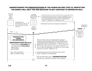  
F
I
A
H
UNDERSTANDING THE PREDISPOSITIONS OF THE HUMAN NATURE (THAT IS, IDENTIFYING
THE ENEMY) WILL HELP THE NEW BELIEVER TO NOT CONTINUE TO DEPEND ON SELF.
 
 
At birth our
mind was
like an
empty
blackboard
 
 
 
 
 
 
 
Learning process
(From family, friends, TV,
the world, culture, teachers,
satan, etc.)
 
Acquired
understanding
about this life,
values, etc.
 
………..
……….…
…….……
….……….
……….…
…….
 
Doesn’t
disappear at
salvation
 
 
God does not force me, but as I choose to be teachable, He will
use His Word and other means to gradually illuminate areas of
my understanding that He wants to alter. (“Sanctification”)
John 17:17; Romans 12:1-2; Ephesians 4:22-24
 
 
Sanctification results in increasingly more spiritual fruit
 
 
 
 
 
 
 
 
 
 
 
 
 
Tribunal
 
 
 
 
 
 
 
 
 
 
Heaven
 
Child Judgment of
believers for
rewards or
loss of
B rewards!
I PREDISPOSITIONSR
T TOWARD
H
SELF-DEPENDENCE
 
INDEPENDENCE FROM GOD Works
(Doing, behavior) Knowledge (My
own understanding) Possessions
(What I Have)
(Jer. 9:23-24)
P
H
Y
If the new believer does not understand the unchanged
S
tendencies of the old nature, he/she will most likely have the C
same problem that the Galatians had – trusting in their own L
goodness and works, even as believers. (…did you receive the D
E
Spirit by the works of the Law, or by hearing with faith? Are A
you so foolish? Having begun by the Spirit, are you now being
T
perfected by the flesh? Galatians 3:1-3).
 
Slave of the sinful nature,
(dead - in relation to God)
 
 
 
 
 
 
 
 
 
3-2
Freed from the power of the sinful nature, alive to God
(dead - in relation to the sinful nature)
 
Now the sinful nature is like a “DEPOSED DICTATOR”
(Powerless, yet continually “claiming” to have authority)
 
 
 
 
 
142
 