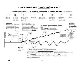 S
OVERVIEW OF THE ISRAELITE JOURNEY
 
 
“HE BROUGHT US OUT … IN ORDER TO BRING US IN, TO GIVE US THE LAND …” (Deut. 6:23)
 
 
1 2 3 4 5 6 7 8 
 
Ex. 1 - 10
 
Ex. 11-12
 
Ex. 14:1-15:21 Ex. 19-20 Gen. 15:1-21 Deut. 8:1-5 Deut. 8:6-10 Heb. 11
Ex. 12:40 Ex. 12:41 1 Cor. 10:1-2 Num. 13-14 Neh. 9:7-21 Josh. 1 - 4
  Heb. 11:28 Heb 11:29     Acts 7:39 Josh. 21:44-45  
 
Passover
Believing God / Faith (trust)
Substitution principle
River Jordan
Step of faith (trust) in Him
Surrender of their “will”
 
 
2nd
 
 
group in Promised Land (Canaan)
Rewards
Ceremony
for Believers
Deliverance from judgment
Decision, Memorable event
2
E
X
O Egypt
D Bondage / Slavery
U
(430 years)
 
1
Submission to His authority
Renouncing their self-dependence
Memorable event, a Decision
 
 
5
Law
4
Faith (trust) walk
Daily “Process” of sanctification
Victorious, Fruitful, Satisfying, Rest
 
7
 
 
 
 
 
 
 
 
THROUGH
JOSHUA 24
Rewards, or loss
No punishment
8
 
Judgmentof
believers for
rewards, or
loss of
rewards !
 
Commander of the
LORD’s army
 
 
 
 
 
 
 
 
 
 
 
 
 
 
 
3-4
3
 
Red Sea
Deliverance
Event
 
 
6
1st
group in Desert (40 years) (self-dependent believers)
Their reliance was on human sight and understanding (followed cloud and fire)
God gave them the cravings of their hearts, He took care of all their temporal needs (manna, etc.),
but they forfeited the blessings that God had prepared for them in His chosen place.
Characterized by Unbelief, Disobedience, Fruitlessness, Complaining, Dissatisfaction
God did not abandon them.
 
151
 
