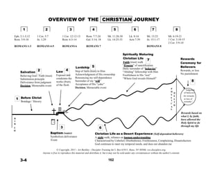 OVERVIEW OF THE CHRISTIAN JOURNEY
 
 
1 2 3 4 5 6 7 8 
 
Eph. 2:1-3,12
 
1 Cor. 5:7
 
1 Cor. 12:12-13 Rom. 7:7-24 Mt. 11:28-30 Lk. 8:14 Mt. 13:23 Mt. 6:19-21
Rom. 3:9-18 Jn. 1:29 Rom. 6:3-14 Gal. 5:14, 18 Lk. 14:25-33 Acts 7:39 Jn. 15:1-17 1 Cor. 3:10-15
 
ROMANS 1-3
 
ROMANS 4-5
 
ROMANS 6 ROMANS 7
   
ROMANS 8
2 Cor. 5:9-10
 
Spiritually Maturing
Christian Life
7
Faith (trust) walk
Rewards
Ceremony for
Lordship 5 “Process” of sanctification
Daily surrender of “behavior”
Believers
Salvation
2
Believing God / Faith (trust)
Substitution principle
Deliverance from judgment
Decision, Memorable event
 
 
 
1 Before Christ
Bondage / Slavery
 
 
 
 
 
B
I
R
Law
4
Exposes and
condemns the
works (fruit)
of the flesh
Step of faith (trust) in Him
Acknowledgment of His ownership
Renouncing my self-dependence
Surrender of my “will”
Acceptance of His “yoke”
Decision, Memorable event
 
“Abiding” fellowship with Him
Fruitfulness in His “rest”
“Where God reveals Himself”
Rewards, or loss
No punishment
 
8
 
 
P
Judgment
H
D of believers
Y
E for rewards,
S
A or loss of
I
rewards !
C
T
A
H
L
Rewards based on
what I, by faith,
have allowed the
Holy Spirit to do
through my life
T 3 6
H
Baptism (water)
Symbolizes deliverance
Christian Life as a Desert Experience
A sight walk, reliance on human understanding
(Self-dependent believers)
Event Characterized by Unbelief, Disobedience, Fruitlessness, Complaining, Dissatisfaction
God continues to meet my temporal needs, and does not abandon me
 
© Copyright, 2011 - Art Barkley - Discipler Training Int’l; Box 61911; Reno, NV 89506; ww.disciplers.org;
Anyone is free to reproduce this material and distribute it, but it may not be sold under any circumstances without the author's consent.
 
3-4 162
 