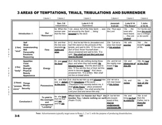  
 
 
 
 
Introduction Æ
  Gen. 3:6
Independence
Luke 4:1-12
Dependence
Jeremiah
9:23-24
Luke 8:14
“The Sower”
1 John
2:15-16
 
 
Our
“Resources”
6a When the
woman saw
that the tree
1-2a Jesus, full of the Holy Spirit, … was
led around by the Spirit …, being
tempted by the devil.
23a Thus says
the Lord
14a … the
ones who
have heard,
… they are
choked
15-1
love
nor th
in th
6a Do not
the world
e things
e world.
Self
Mind
(I Am) Understanding
Will
“soul”
Personality
Emotions
Reasoning
 
 
 
 
Time
6d and that
the tree was
desirable to
make one
wise,
9-12 And he led Him to Jerusalem and
had Him stand on the pinnacle of the
temple, and said to Him, “If You are the
Son of God, throw Yourself down …
Jesus answered and said to him, “It is
said, ‘You shall not put the Lord your
God to the test.’ ”
23b “Let not a
wise man boast
of his wisdom,
14b with
worries
16d … the
boastful pride
of life,
Appetites
Food
Health
(I Do)
Strength
“body” Physical
Beauty
Appearance
 
 
 
 
Energy
6b was good
for food,
2b-4 And He ate nothing during those
days, and when they had ended, He
became hungry. And the devil said to
Him, “If You are the Son of God, tell this
stone to become bread.” And Jesus
answered him, “It is written, ‘Man shall
not live on bread alone.’ ”
23c and let not
the mighty man
boast of his
might,
14d and
pleasures of
this life,
16b the lust
of the flesh
 
 
(I Have) Things
“posses- Money
sions” Security
 
 
 
Possessions
6c and that it
was a delight
to the eyes,
5-8 And he led Him up and showed Him
all the kingdoms of the world …
“Therefore if You worship before me, it
shall all be Yours.” Jesus answered
him, “It is written, ‘You shall worship the
Lord your God and serve Him only.’
23d let not a
rich man boast
of his riches;
14c and
riches
16c … the
lust of the
eyes
 
 
 
ConclusionÆ
 
To yield to
His oversight
and
management
“Lordship”
6e she took
from its fruit
and ate; …
and he ate.
Whom have I in heaven but You? And
besides You, I desire nothing on earth
(Psalm 73:25)
24 but let him
who boasts
boast of this,
that he
understands
and knows Me,
14e and
bring no fruit
to maturity.
16e is not
from the
Father, but is
from the
world.
3 AREAS OF TEMPTATIONS, TRIALS, TRIBULATIONS AND SURRENDER
 
Column 1 Column 2 Column 3 Column 4 Column 5 Column 6
 
 
 
 
 
 
 
…
 
 
 
 
 
R
o
w
1
 
 
 
 
 
R
o
w
2
 
 
 
 
 
R
o
w
3
 
 
 
 
 
 
 
 
 
3-6
Note: Advertisements typically target areas in Rows 1, 2 or 3, with the purpose of producing dissatisfaction.
181
 