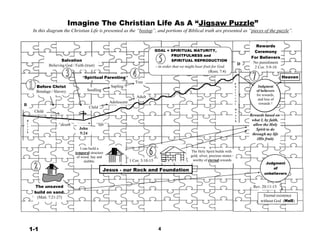 s
h
r
Imagine The Christian Life As A “Jigsaw Puzzle”
In this diagram the Christian Life is presented as the “boxtop”, and portions of Biblical truth are presented as “pieces of the puzzle”.
 
 
 
 
 
 
 
Salvation
Believing God / Faith (trust)
 
 
“Spiritual Parenting”
 
GOAL = SPIRITUAL MATURITY,
FRUITFULNESS and
SPIRITUAL REPRODUCTION
- in order that we might bear fruit for God.
D
(Rom. 7:4)
 
Tree P
Rewards
Ceremony
For Believers
No punishment
2 Cor. 5:9-10
 
 
 
 
 
 
 
 
Heaven
Before Christ
Bondage / Slavery
 
 
B
Child
 
B
 
Seedling
 
 
 
Child
Sapling
 
 
 
Adolescent
 
 
Adult
h Judgment
y
of believers
i for rewards,
c
and loss ofa
l rewards !
 
D
e
a Rewards based on
t
what I, by faith,
i
“death” “life”
t John
h
5:24
 
 
 
I can build a
temporal structure The Holy Spirit builds with
allow the Holy
Spirit to do
through my life
(His fruit)
of wood, hay and
stubble. 1 Cor. 3:10-15
 
Jesus - our Rock and Foundation
gold, silver, precious stones -
worthy of eternal rewards
 
 
Judgment
of
unbelievers
 
 
The unsaved
build on sand.
(Matt. 7:21-27)
Rev. 20:11-15
 
Eternal existence
without God (Hell)
 
 
 
 
 
1-1 4
 