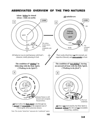 ABBREVIATED OVERVIEW
 
Adam - before he sinned
(Jesus - while on earth)
OF THE TWO NATURES
 
 
All unbelievers
GOD
1 2
GOD
 
 
sin
 
 
 
 
spirit
Without
God’s life
 
spirit
 
 
soul
body
 
The sinless
human nature,
totally
compatible with
God.
soul
 
 
body
 
 
The
corrupted
human
nature.
 
 
All behavior was in total harmony with God’s
character, totally pleasing to God.
Their works (fruit) have no life (eternal), are
imperfect (flawed), and unacceptable to God.
 
 
 
The condition of “abiding” in
fellowship with the Holy Spirit.
(“Walking in the Spirit”)
 
3
The condition of “not abiding”, having
an unresolved issue with the Holy Spirit.
(“Walking in the flesh”)
 
4
 
 
 
 
 
 
Holy
Spirit
 
spirit
 
 
 
spirit
Holy
Spirit
 
 
soul
body
 
 
Human Nature is still
present and corrupted,
but powerless.
 
 
 
body
 
soul
 
 
 
 
The Law
condemns
All that I allow the Holy Spirit to do through me
is eternal and rewardable at the judgment seat of
Christ (gold, silver, precious stones).
 
Note: The circular “dotted line” represents the “conditional” aspect.
 
185
 
All that is not motivated by the Holy Spirit is
temporal, without His life and not rewardable
(wood, hay, stubble).
 
 
 
3-8
 
