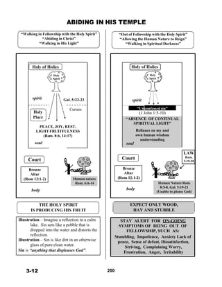 Holy of Holies
 
Holy
Spirit
 
 
 
 
 
spirit
“Unconfessedsin”  
(1 John 1:5-10)
“ABSENCE OF CONTINUAL
SPIRITUAL LIGHT”
 
Reliance on my and
own human wisdom
understanding
soul
ABIDING IN HIS TEMPLE
 
“Walking in Fellowship with the Holy Spirit”
“Abiding in Christ”
“Walking in His Light”
“Out of Fellowship with the Holy Spirit”
“Allowing the Human Nature to Reign”
“Walking in Spiritual Darkness”
 
 
 
 
 
Holy of Holies
 
Holy
Spirit
 
 
 
 
spirit
 
 
Holy
Place
 
Gal. 5:22-23
 
Curtain
 
PEACE, JOY, REST,
LIGHT FRUITFULNESS
(Rom. 8:6, 14:17)
 
soul
 
 
 
Court
 
Bronze
Altar
(Rom 12:1-2)
 
 
body
 
 
 
 
 
 
 
Human nature
Rom. 6:6-14
 
Court
 
Bronze
Altar
(Rom 12:1-2)
 
 
body
LAW
Rom.
3:19-20
 
 
 
 
 
Human Nature Rom.
8:5-8, Gal. 5:19-21
(Unable to please God)
 
 
THE HOLY SPIRIT
IS PRODUCING HIS FRUIT
EXPECT ONLY WOOD,
HAY AND STUBBLE
 
Illustration – Imagine a reflection in a calm
lake. Sin acts like a pebble that is
dropped into the water and distorts the
reflection.
Illustration – Sin is like dirt in an otherwise
glass of pure clean water.
Sin is “anything that displeases God”.
STAY ALERT FOR ON-GOING
SYMPTOMS OF BEING OUT OF
FELLOWSHIP, SUCH AS:
Stumbling, Impatience, Anxiety Lack of
peace, Sense of defeat, Dissatisfaction,
Striving, Complaining Worry,
Frustration, Anger, Irritability
 
 
 
 
3-12 200
 