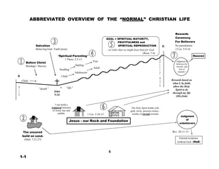 ABBREVIATED OVERVIEW OF THE “NORMAL” CHRISTIAN LIFE
 
 
 
 
 
 
 
 
Salvation
Believing God / Faith (trust)
 
“Spiritual Parenting”
1 Thess. 2:3-13
Before Christ
Bondage / Slavery Sapling
Seedling
Adolescent
B Child
Child
 
 
 
 
 
 
 
 
 
 
Tree
 
Adult
 
 
GOAL = SPIRITUAL MATURITY,
FRUITFULNESS and
SPIRITUAL REPRODUCTION D
- in order that we might bear fruit for God.
(Rom. 7:4)
 
 
P
h
y
s
i
c
a
l
 
D
e
a
t
Rewards
Ceremony
For Believers
No punishment
2 Cor. 5:9-10
 
Heaven
 
Judgmentof
believers for
rewards, and
loss of
rewards !
 
 
Rewards based on
what I, by faith,
B
i “death”
r
t
h
 
 
John
5:24
“life”
h
allow the Holy
Spirit to do
through my life
(His fruit)
 
 
I can build a
temporal structure
of wood, hay and
stubble.
 
 
 
 
1 Cor. 3:10-15
 
The Holy Spirit builds with
gold, silver, precious stones -
worthy of eternal rewards
 
 
 
 
Judgment
 
 
 
 
 
The unsaved
build on sand.
(Matt. 7:21-27)
Jesus - our Rock and Foundation of
unbelievers
 
 
Rev. 20:11-15
 
Eternal existence
without God (Hell)
 
 
6
1-1
 