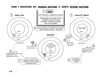 HOW I RECEIVED MY HUMAN NATURE & GOD’S DIVINE NATURE
 
 
 
 
 
Adam / Eve
GOD
 
God’s Character as defined by Scripture
 
Perfect, Holy, Sovereign, Loving,
Faithful, Can do no wrong,
Cannot lie, Totally trustworthy
Just, Never changes
 
 
 
Jesus (2nd
Adam)
 
 
Satan’s strategy is to distort God’s character
(Satan is a liar by nature – John 8:44)
Holy Spirit
spirit spirit
 
 
soul Christian  
Holy
Spirit
 
soul
body body
 
possessions  
 
 
Sinful Human
 
 
 
Holy
Spirit
God’s Sinless
Divine Nature
(Spiritual)
 
possessions
Nature (Natural)
Luke 4:1-12
test God (understanding)
make bread (body)
Gen. 3:6
to gain wisdom (understanding)
good for food (body)
pleasing to eye (possess)
spirit
 
soul
 
(Problem of humanity)
body Jesus chose to
kingdoms (possess)
Adam & Eve chose to seek to
satisfy their “perceived” needs
independent of God
be “dependent
on God”
 
 
 
 
 
1-5
 