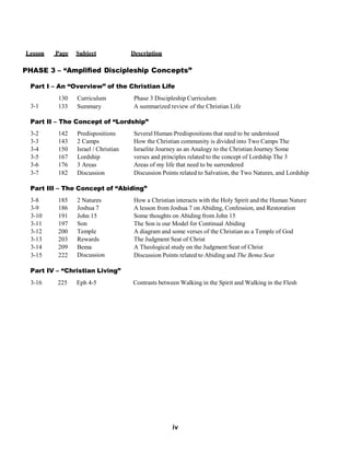  
Lesson Page Subject Description
 
 
PHASE 3 – “Amplified Discipleship Concepts”
 
Part I – An “Overview” of the Christian Life
 
 
3-1
 
130
133
 
Curriculum
Summary
 
Phase 3 Discipleship Curriculum
A summarized review of the Christian Life
 
Part II – The Concept of “Lordship”
 
3-2
3-3
3-4
3-5
3-6
3-7
 
142
143
150
167
176
182
 
Predispositions
2 Camps
Israel / Christian
Lordship
3 Areas
Discussion
 
Several Human Predispositions that need to be understood
How the Christian community is divided into Two Camps The
Israelite Journey as an Analogy to the Christian Journey Some
verses and principles related to the concept of Lordship The 3
Areas of my life that need to be surrendered
Discussion Points related to Salvation, the Two Natures, and Lordship
 
Part III – The Concept of “Abiding”
 
3-8
3-9
3-10
3-11
3-12
3-13
3-14
3-15
 
185
186
191
197
200
203
209
222
 
2 Natures
Joshua 7
John 15
Son
Temple
Rewards
Bema
Discussion
 
How a Christian interacts with the Holy Spirit and the Human Nature
A lesson from Joshua 7 on Abiding, Confession, and Restoration
Some thoughts on Abiding from John 15
The Son is our Model for Continual Abiding
A diagram and some verses of the Christian as a Temple of God
The Judgment Seat of Christ
A Theological study on the Judgment Seat of Christ
Discussion Points related to Abiding and The Bema Seat
 
Part IV – “Christian Living”
 
3-16 225 Eph 4-5 Contrasts between Walking in the Spirit and Walking in the Flesh
 
 
 
 
 
 
 
 
 
 
 
 
 
 
 
 
 
 
 
 
 
 
 
 
iv
 