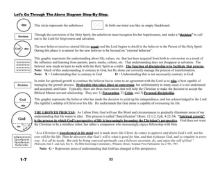 Let’s Go Through The Above Diagram Step-By-Step.
 
 
me This circle represents the unbeliever. At birth our mind was like an empty blackboard.
 
 
 
Decision
 
 
 
God me
Through the conviction of the Holy Spirit, the unbeliever must recognize his/her hopelessness, and make a “decision” to call
out to the Lord for forgiveness and salvation.
 
The new believer receives eternal life (an event) and the Lord begins to dwell in the believer in the Person of the Holy Spirit.
During this phase it is natural for the new believer to be focused on “external behavior”.
 
 
 
xoxoxoxoxo
xoxoxoxoxo
xoxoxoxoxo
xoxoxoxoxo
 
 
 
 
Decision
 
 
 
 
God
 
me
This graphic represents the understanding about life, values, etc. that has been acquired from birth to conversion as a result of
the influence and learning from parents, peers, media, culture, etc. That understanding does not disappear at salvation. The
believer now needs to learn to walk with the Holy Spirit as a habit. The function of discipleship is to facilitate that process.
Note: Much of this understanding is contrary to God, but He alone can correctly manage the process of transformation.
Note: X = Understanding that is contrary to God O = Understanding that is not necessarily contrary to God
 
In order for spiritual growth to continue the believer has to come to an agreement with the Lord as to who is best capable of
managing the growth process. Preferably this takes place at conversion, but unfortunately in many cases it is not understood
and accepted, until later. Typically, there are three motivations that will help the Christian to make the decision to accept the
Biblical Master-servant relationship. They are: 1) Persecution, 2) Crisis, and 3) Personal discipleship.
 
This graphic represents the believer who has made the decision to yield up his independence, and has acknowledged to the Lord
His rightful Lordship of Christ over his life. He understands that God alone is capable of overseeing his life.
 
THE GROWTH PROCESS: As I allow Him, God will use His Word and circumstances to gradually illuminate areas of my
understanding that He wants to alter. This process is called “Sanctification” (Rom. 12:1-2; Eph. 4:22-24) “Spiritual growth”
God is the process in which God’s perspective of life is increasingly becoming the Christian’s perspective. God does not want
the Christian to be a mindless robot, but rather a companion who increasingly enjoys fellowship with Him.
me
 
 
 
xoGoxoxoxoxo
GoxoGoxoxo
GoxoGoxoxo
GoGoxoGo
“As a Christian is transformed in his mind and is made more like Christ, he comes to approve and desire God’s will, not his
own will for his life. Then he discovers that God’s will is what is good for him, and that it pleases God, and is complete in every
way. It is all he needs. But only by being renewed spiritually can a believer ascertain, do, and enjoy the will of God.”
(Walvoord, John F., and Zuck, Roy B., The Bible Knowledge Commentary, (Wheaton, Illinois: Scripture Press Publications, Inc.) 1983, 1985.
Note: G = Represents areas of understanding that God has changed to His perspective.
 
 
1-7 33
 