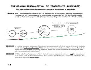 I
THE COMMON MISCONCEPTION OF “PROGRESSIVE SURRENDER”
 
This Diagram Represents the Abnormal Progressive Development of a Christian.
 
 
CONSIDER: Many Christians view their relationship with God as depicted here. A critical error is to attribute to God authority
(Lordship) over only a designated part of my life, as if He had not bought all of me. This view of the Christian life
usually results from a lack of personal discipleship and/or an unwillingness to surrender one’s will to His Lordship.
 
 
 
 
“I truly intend for Jesus to be
in total control someday”
But meanwhile…, I think God
just wants me to do my
best, doesn’t He?”
The perceived goal
Decision God has
B
“God’s
“100%
R
T
H
me
 
 
God me
part”
 
 
“Mine to
manage”
Control”
 
 
 
 
 
 
 
 
 
CONSIDER: If “Lordship” is presented in the context of a “process of incremental surrender” of external behavior the perceived implication
is made that a “totally outwardly obedient” life is the logical evidence of that “total surrender” being attained. Typically the
believer sees himself in charge of overseeing that process, and this leads to cycles of frustration and discouragement, since
who ever considers himself totally obedient?
 
CONSIDER: If “Tithes and offerings” are presented as “God’s share”, the perceived implication is that I have a “right” to manage the rest
of my material wealth. If “Time” for attendance at church functions, Bible Reading, etc. is understood to be God’s part, then
is not the rest of my hours mine to manage?
 
 
 
 
 
1-7 34
 