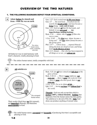 OVERVIEW OF THE TWO NATURES
 
 
1. THE FOLLOWING DIAGRAMS DEPICT FOUR SPIRITUAL CONDITIONS.
 
A Adam (before he sinned) and
Jesus - while He was on earth
 
 
GOD
 
 
 
spirit
soul
The sinless
 
Gen. 1:27 God created man in His own image, …
Gen. 2:7 … the Lord God … breathed into his
nostrils the breath of life; and man became a
living being. (only said of man)
Gen. 1:31 God saw all that He had made, and
behold, it was very good. … (no
imperfections, nothing lacking)
Rom. 5:14 … Adam, who is a type of Him who
was to come.
1 Cor. 15:45 … The first man, Adam, became a
living soul.” The last Adam (Jesus) became a
life-giving spirit.
Phil. 2:5-7 … Christ Jesus, … emptied Himself,
body human nature,
totally compatible
with God.
taking the form of a bond-servant, and being
made in the likeness of men.
Heb. 4:15 (Jesus) … One who has been tempted in
 
All behavior was in total harmony with
God’s character, totally pleasing to God.
all things as we are, yet without sin.
 
= The sinless human nature, totally compatible with God.
 
 
 
 
B All unbelievers
 
 
 
 
 
 
 
Without
God’s life
spirit soul
body
 
 
 
GOD
 
 
sin
 
 
 
 
 
 
 
 
 
 
The corrupted
human nature.
 
 
Rom. 3:23 for all have sinned and fall short of the
glory of God,
Rom. 3:10-12 … There is none righteous, not
even one; … there is none who seeks for God;
… there is none who does good, there is not
even one.”
1 Cor. 15:22 For as in Adam all die, …
Eph. 2:12 … having no hope and without God in
the world.
 
Thought: God can only accept that which is
perfect (100%, without blemish). Nothing that
originates from the human nature has that quality.
The unbeliever is devoid of His life. Only God
Their works (fruit) have no life (eternal),
are imperfect (flawed), and therefore
unacceptable to God.
alone can produce anything of eternal value.
 
 
 
= The sinful human nature, corrupted and incapable of producing fruit that is acceptable and
pleasing to God.
 
1-8 38
 