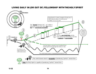 t
LIVING DAILY IN (OR OUT OF) FELLOWSHIP WITHTHE HOLYSPIRIT
 
 
 
Christian
 
 
Holy
Spirit
 
 
spirit
soul
body
 
 
 
 
 
 
Unbeliever
 
 
 
 
 
 
 
 
 
 
 
 
 
Holy
Spirit
 
King David is a classic example of living out of
fellowship for about a 9-month period.
(2 Sam. 11:1-5, 12:1-14)
 
 
The “Normal Christian Life” - As I abide in
fellowship with the Holy Spirit, He produces
His fruit. (eternal and rewardable)
 
 
 
 
 
As I live out of fellowship with the
Holy Spirit, I can only produce fruit that
is temporal and unrewardable.
 
 
 
 
 
 
P
h
y
s
i
c
a
l
D Judgment
e of believers
a
for rewards,
h and loss of
rewards !
 
B
i
r
t
h
 
The Holy Spirit is present--but is hindered from
producing His fruit through this believer’s life.
 
The believer is no
longer bound by the
sinful human nature.
 
 
 
 
The sinful human nature is dominating this believer’s life
 
 
 
 
Holy
Spirit
The sinful human nature is incapable of producing “perfect” eternal fruit.
 
 
Only the Holy Spirit is capable of producing “perfect” eternal fruit.
 
 
 
 
1-12 58
 