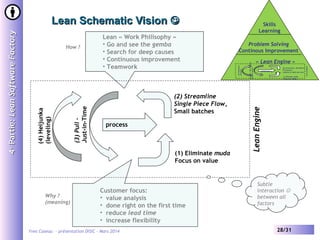 (2) Streamline
Single Piece Flow,
Small batches
process

(1) Eliminate muda
Focus on value

Why ?
(meaning)

Customer focus:
• value analysis
• done right on the first time
• reduce lead time
• increase flexibility

Yves Caseau - présentation DISIC – Mars 2014

« Lean Engine »
processu
s

(2) Streamline (fluidifier)
Fractionner
(réduire la taille des lots)
(1) Éliminer muda
Focus sur valeur

Subtle
interaction 
between all
factors

28/31

Lean Engine

(3) Pull – flux tendus
Juste-à-temps

Problem Solving
Continous Improvement
(4) Heijunka
(lissage)

Lean « Work Philisophy »
• Go and see the gemba
• Search for deep causes
• Continuous improvement
• Teamwork

Skills
Learning

Lean Engine

(3) Pull –
Just-in-Time

How ?

(4) Heijunka
(leveling)

4 e Partie: Lean Software Factory

Lean Schematic Vision 

 