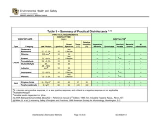 Disinfectants & Sterilization Methods Page 13 of 20 rev.09302013
Table 1 – Summary of Practical Disinfectants (1, 2)
PRACTICAL REQUIREMENTS
INACTIVATES
A
DISINFECTANTS
CONTACT TIME
(min.)
Type Category Use Dilution Lipovirus
Broad
Spectrum
Temp.
(°C)
Relative
Humidity
(%)
Vegetative
Bacteria Lipoviruses
Nonlipid
Viruses
Bacterial
Spores
M.
tuberculosis
LIQUID
Quaternary
Ammonium 0.1 – 2.0% 10
Not
Effective + +
Chlorine 500 ppm
B
10 30 + + + +/- +
Ethanol 70 – 85% 10
Not
Effective + +
C
+/- +
Formaldehyde 0.2 – 8.0% 10 30 + + + +/- +
Glutaraldehyde 2% 10 30 + + + + +
Iodophor
25 – 1600
ppm
B
10 30 + + + + +
Isopropanol 70 – 85% 10
Not
Effective + +
C
+/- +
Phenolic 1.0 – 5.0% 10
Not
Effective + +
C
+/- +
GAS
Ethylene Oxide 8 – 23 g/ft
3
60 60 37 30 + + + + +
Paraformaldehyde 0.3 g/ft
3
60 60 >23 >60 + + + + +
A
A + denotes very positive response; +/- a less positive response; and a blank is a negative response or not applicable
B
Available Halogen
C
Variable results dependent on Virus
(1) AIHA Biohazards Committee; Biosafety – Reference manual; 2
nd
Edition, 1995; Am. Industrial Hygiene Assoc.; Akron, OH
(2) Miller, B. et al.; Laboratory Safety: Principles and Practices; 1986 American Society for Microbiology, Washington, D.C.
 