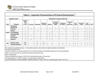 Disinfectants & Sterilization Methods Page 14 of 20 rev.09302013
Table 2 – Important Characteristics of Practical Disinfectants (1)
DISINFECTANTS IMPORTANT CHARACTERISTICS
A
Type Category
Effective
Shelf
Life
(>1wk.)
B
Corrosive Flammable
Explosion
Potential Residue
Inactivated
by Organic
Matter
Compatible
for OpticsC
Compatible
for
Electronics
Skin
Irritant
Respiratory
Irritant
Eye
Irritant Toxic
D
LIQUID
Quaternary
Ammonium + + + + + +
Chlorine + + + + + + +
Ethanol + + + +
Formaldehyde + + + + +
Glutaraldehyde + + + + + +
Iodophor + + + + + + +
Isopropanol + + + +
Phenolic + + + + + +
GAS
Ethylene Oxide
E
NA
F
+
G
+ + + + + + +
Paraformaldehyde
E
NA
F
+
G
+ + + + + + +
A
A + denotes very positive response; +/- a less positive response; and a blank is a negative response or not applicable
B
Protected from light and air
C
Usually compatible, but consider interferences from residues and effects on associated materials such as mounting adhesives
D
Skin or mouth or both refer to manufacturer’s literature and/or Merck Index
E
NA = Not Applicable
F
Neither Flammable nor explosive in 90% CO2 or fluorinated hydrocarbon, the usual form
G
At concentrations of 7 to 73% by volume in air, solid-exposure to open flame
(1) AIHA Biohazards Committee; Biosafety – Reference manual; 2
nd
Edition, 1995; Am. Industrial Hygiene Assoc.; Akron, OH
 