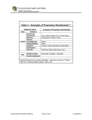 Disinfectants & Sterilization Methods Page 16 of 20 rev.09302013
Table 4 – Examples of Proprietary Disinfectants (1)
DISINFECTANTS Examples of Proprietary Disinfectants
Type Category
LIQUID
Quaternary
Ammonium A-33, CDQ, End-Bac, Hi-Tor, Mikro-Quat
Chlorine Chloramine T, Clorox, Purex
Ethanol
Formaldehyde Sterac
Glutaraldehyde Cidex
Iodophor Hy-Sine, Ioprep, Mikroklene, Wescodyne
Isopropanol
Phenolic Hil-Phene, Matar, Mikro-Bac, O-syl
GAS
Ethylene Oxide Carboxide, Cryoxide, , Steroxide
Paraformaldehyde
(1) AIHA Biohazards Committee; Biosafety – Reference manual; 2
nd
Edition,
1995; Am. Industrial Hygiene Assoc.; Akron, OH
 