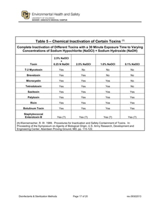 Disinfectants & Sterilization Methods Page 17 of 20 rev.09302013
Table 5 – Chemical Inactivation of Certain Toxins (1)
Complete Inactivation of Different Toxins with a 30 Minute Exposure Time to Varying
Concentrations of Sodium Hypochlorite (NaOCl) + Sodium Hydroxide (NaOH)
Toxin
2.5% NaOCl
+
0.25 N NaOH 2.5% NaOCl 1.0% NaOCl 0.1% NaOCl
T-2 Mycotoxin Yes No No No
Brevetoxin Yes Yes No No
Microcystin Yes Yes Yes No
Tetrodotoxin Yes Yes Yes No
Saxitoxin Yes Yes Yes Yes
Palytoxin Yes Yes Yes Yes
Ricin Yes Yes Yes Yes
Botulinum Toxin Yes Yes Yes Yes
Staphylococcal
Enterotoxin B Yes (?) Yes (?) Yes (?) Yes (?)
(1) Wannemacher, R. W. 1989. Procedures for Inactivation and Safety Containment of Toxins. In:
Proceeding of the Symposium on Agents of Biological Origin, U.S. Army Research, Development and
Engineering Center, Aberdeen Proving Ground, MD, pp. 115-122.
 