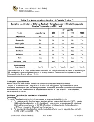 Disinfectants & Sterilization Methods Page 18 of 20 rev.09302013
Inactivation by Incineration
Animal carcasses from animals treated with biological toxins at the Anschutz Medical
Campus or at the Downtown Campus must be sent for at an approved regulated medical waste
incinerator. All biological toxin wastes segregated for incineration, to include potentially contaminated
animal bedding shall be incinerated at temperatures in excess of 1500°F (815°C), in a Regulated
Medical Waste incinerator.
Additional Toxin-Specific Inactivation Information
Conotoxins10
:
Conotoxin11
inactivation depends on the presence or absence of disulfide bonds.
i. For conotoxins with disulfide bonds, incubate with an excess of dithiothreitol (DTT) - usually
10-20mM buffered solution, pH8.7-for at least 1 hour at room temperature or 30 minutes at
50°C. Add an equal volume of 50-100mM solution of iodoacetamide (buffered solution,
pH8.7) and incubate for 1 hour at room temperature.
ii. For conotoxins without disulfide bonds, incubate in a fume hood in a closed glass vial with
6N HCl for 24 hours at 90-110°C.
Table 6 – Autoclave Inactivation of Certain Toxins (1)
Complete Inactivation of Different Toxins by Autoclaving or 10 Minute Exposure to
Varying Temperatures of Dry Heat
Toxin Autoclaving
Dry Heat (○
F)
200 500 1000 1500
T-2 Mycotoxin No No No No Yes
Brevetoxin No No No No Yes
Microcystin No No Yes Yes Yes
Tetrodotoxin No No Yes Yes Yes
Saxitoxin No No Yes Yes Yes
Palytoxin No No Yes Yes Yes
Ricin Yes No Yes Yes Yes
Botulinum Toxin Yes Yes Yes Yes Yes
Staphylococcal
Enterotoxin B Yes (?) Yes (?) Yes (?) Yes (?) Yes (?)
(1) Wannemacher, R. W. 1989. Procedures for Inactivation and Safety Containment of Toxins. In: Proceeding of
the Symposium on Agents of Biological Origin, U.S. Army Research, Development and Engineering Center,
Aberdeen Proving Ground, MD, pp. 115-122.
 