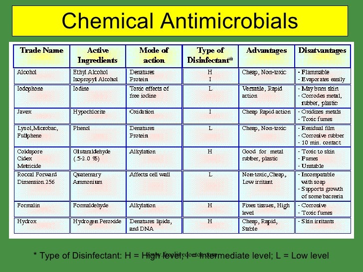 Types Of Disinfectants